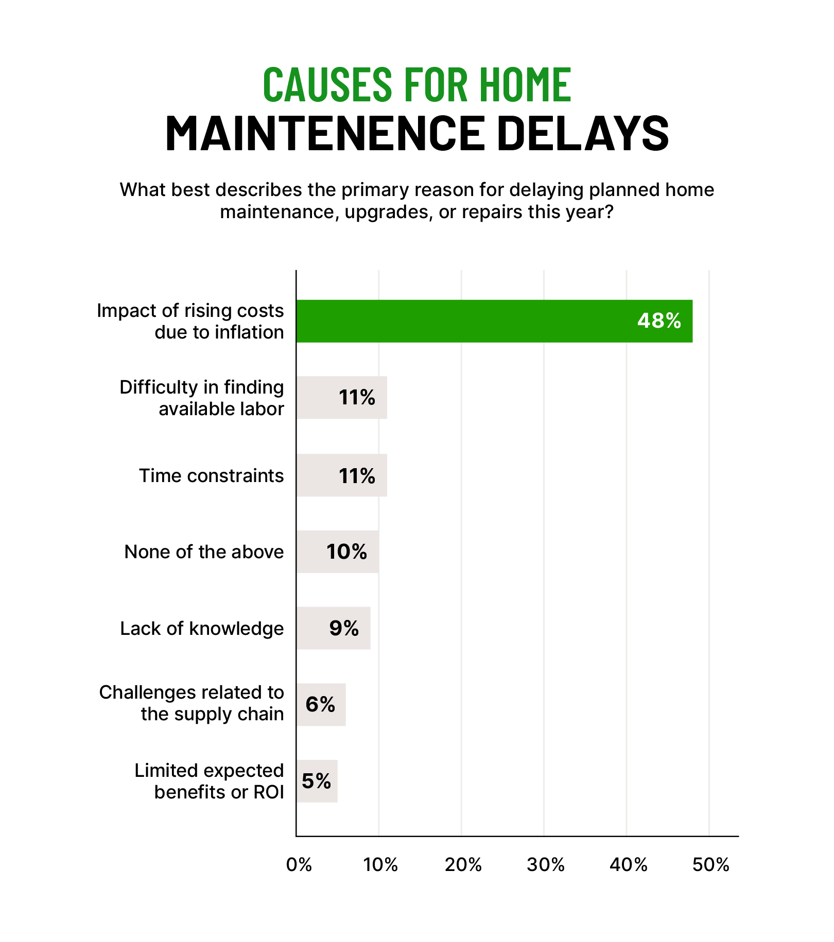 horizontal bar chart summarizing the causes for home maintenance delays
