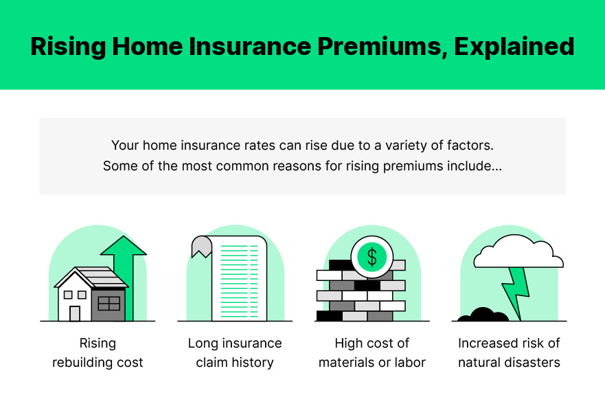 Illustrations of why home insurance premiums rise