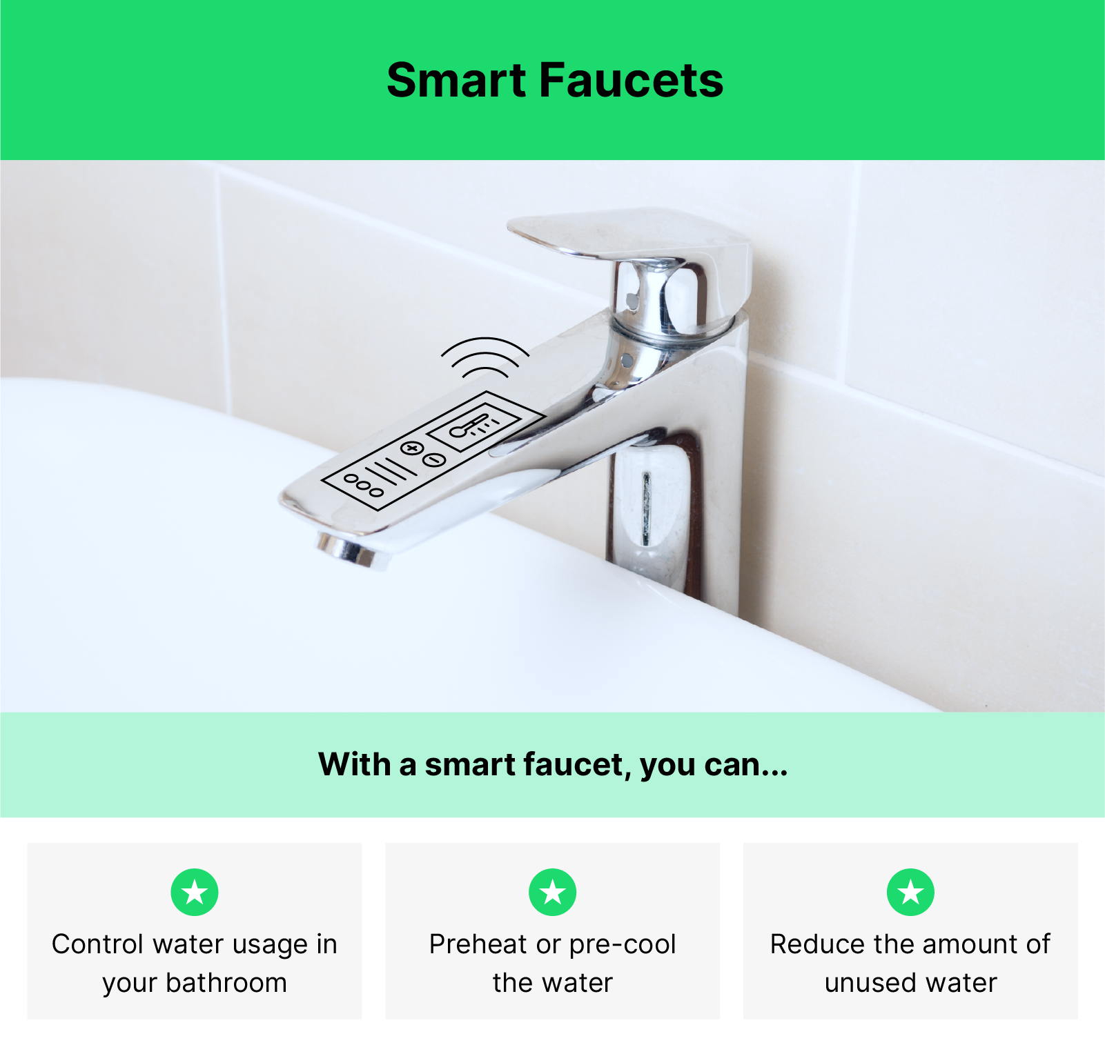 Image of a faucet with illustrated smart tech elements with text below