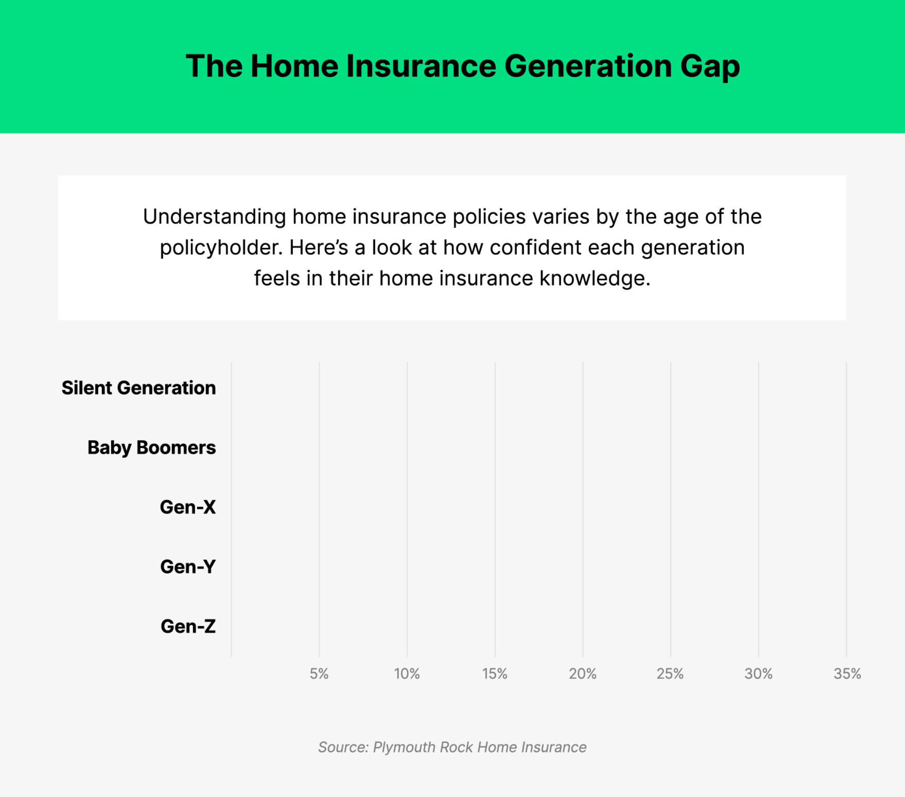 Understanding of home insurance policies varies by age group