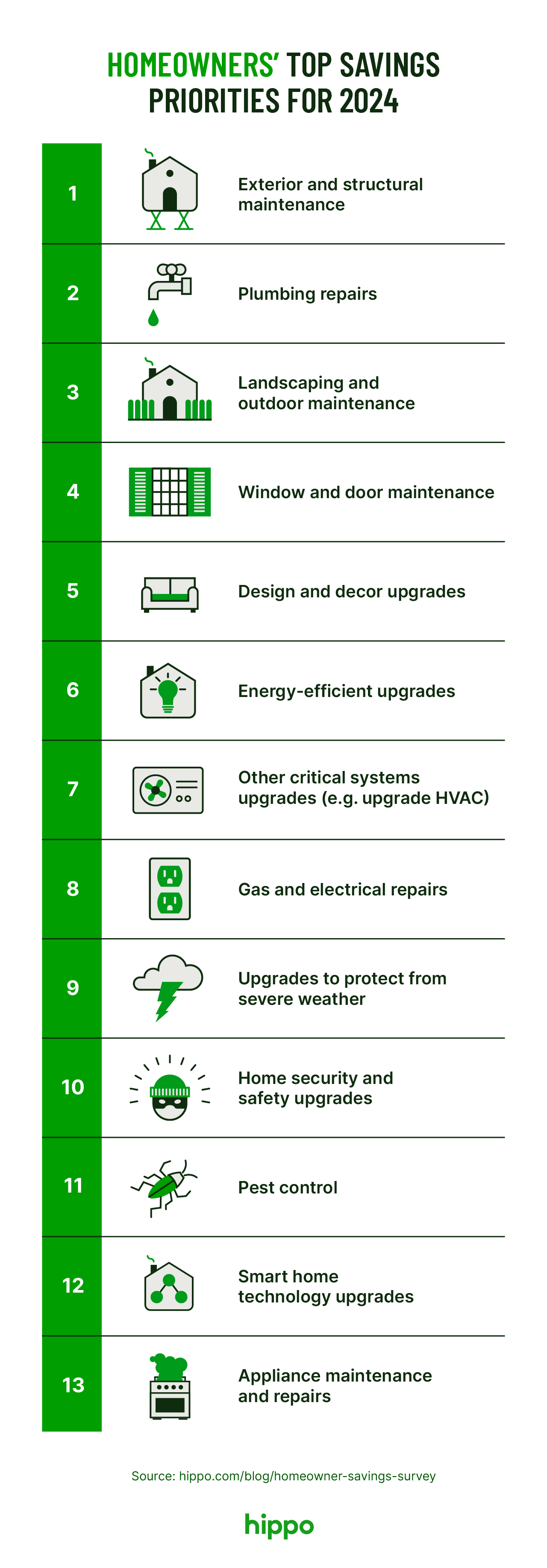 list of homeowners' top savings priorities for 2024