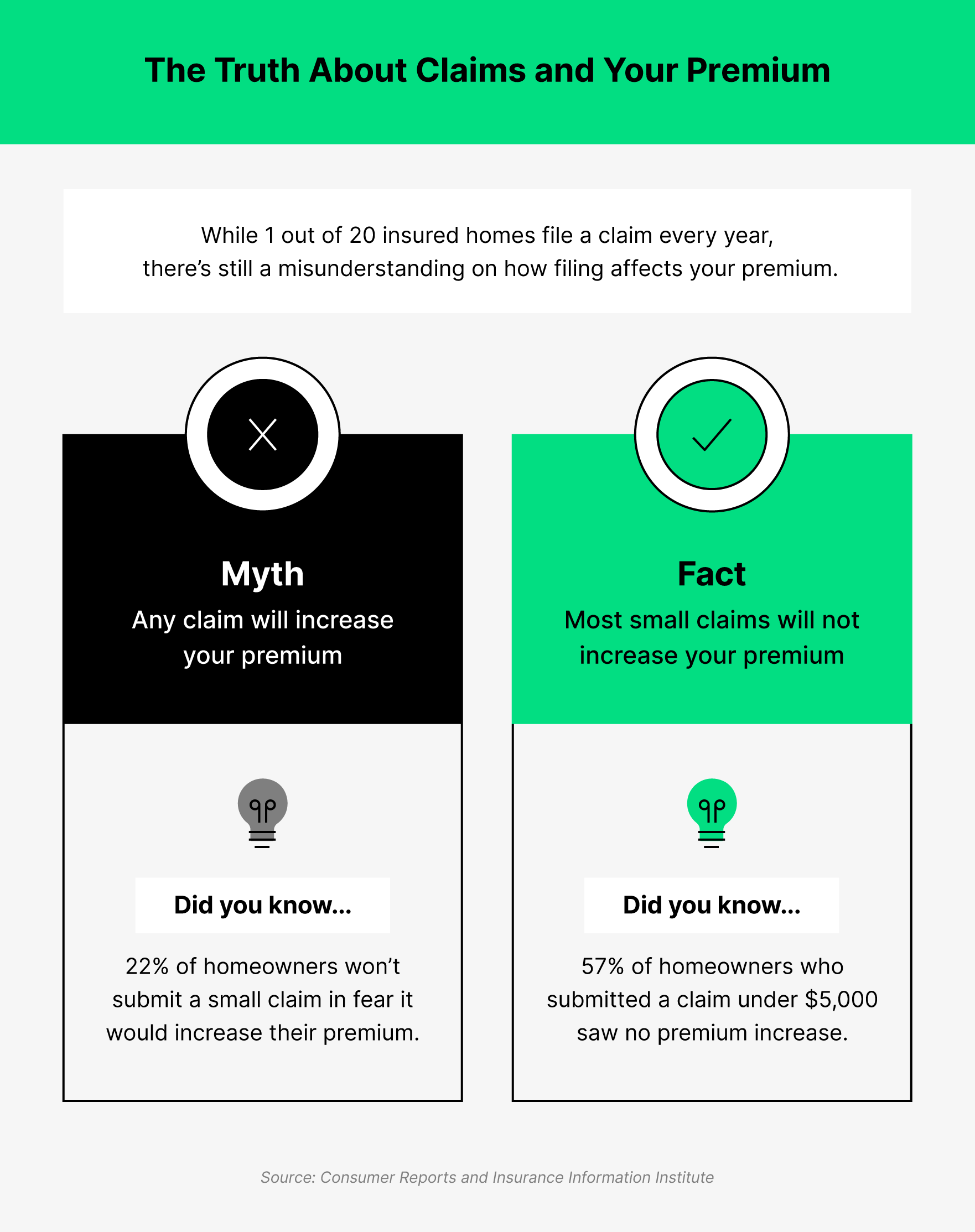 Most small claims will not increase your home insurance premium