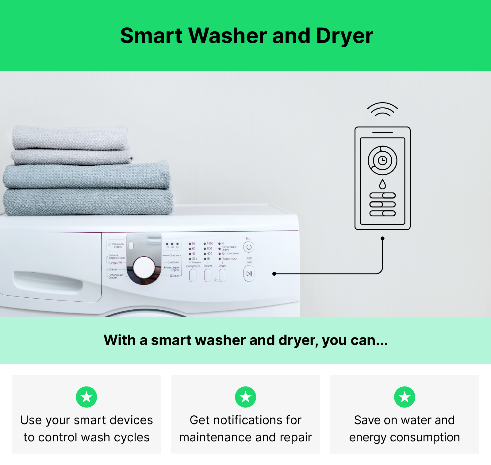 Image of a washing machine with illustrated smart tech elements with text below