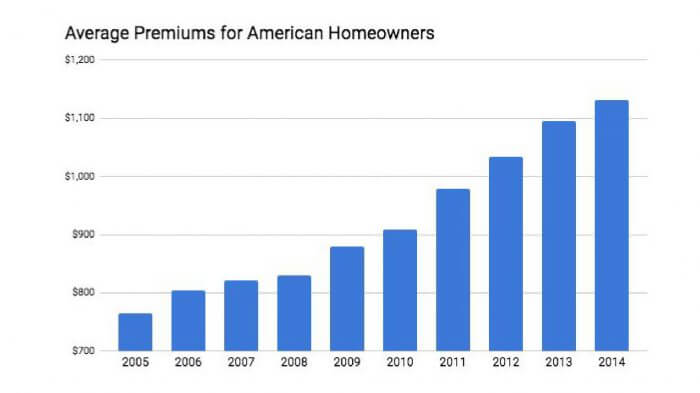 Avrage premiums chart
